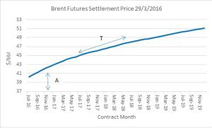 2 brent settlement price