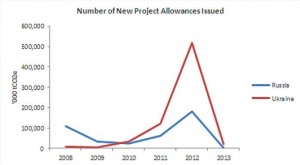 new project allowances