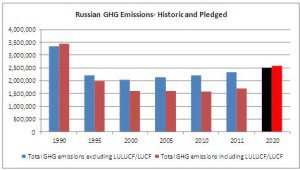 russian ghg emissions