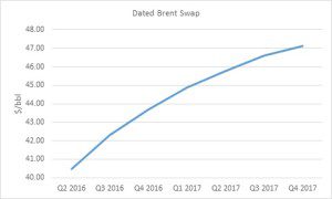 dated brent swap